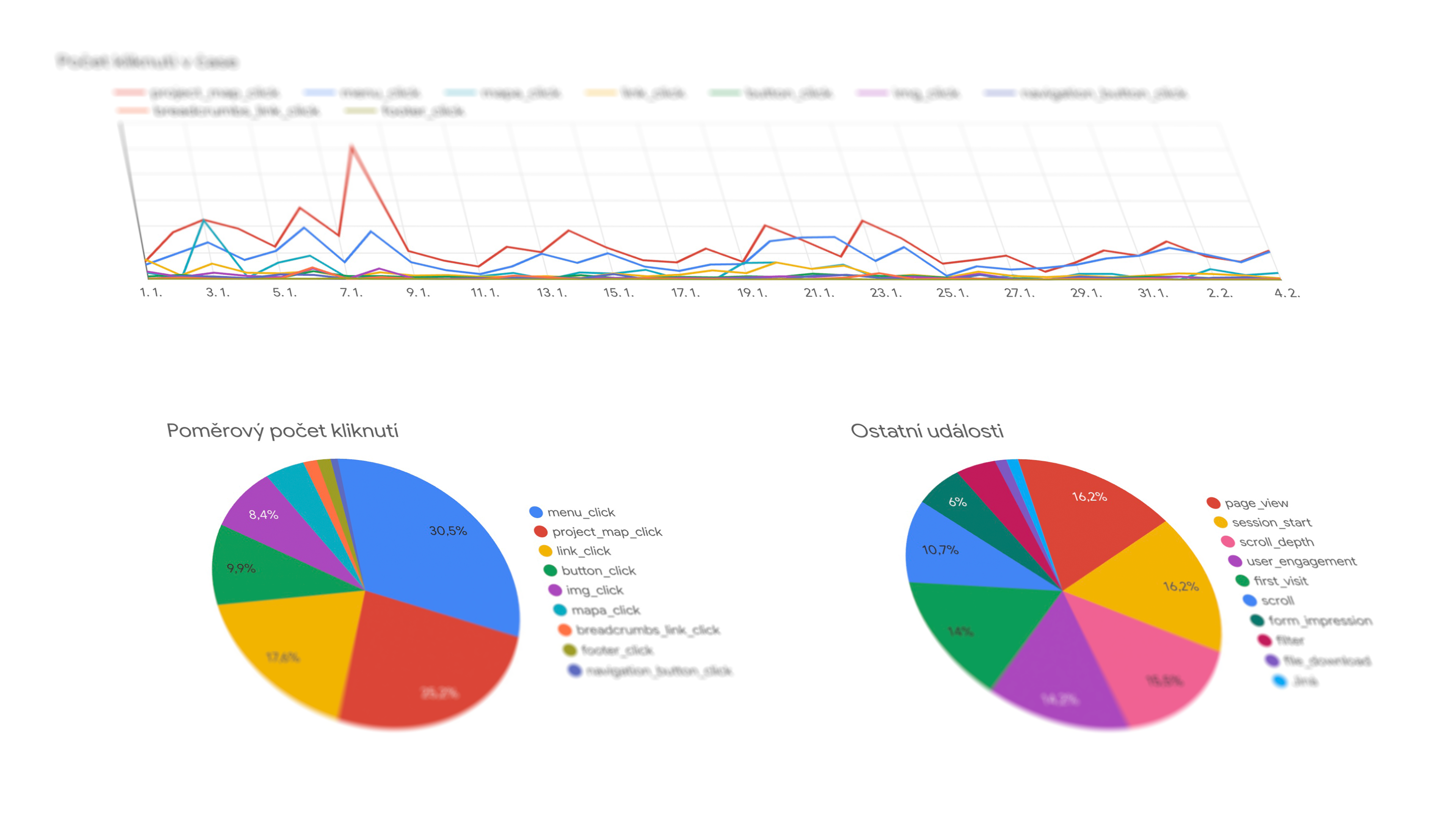 Webová analytika mapuje chování uživatelů.